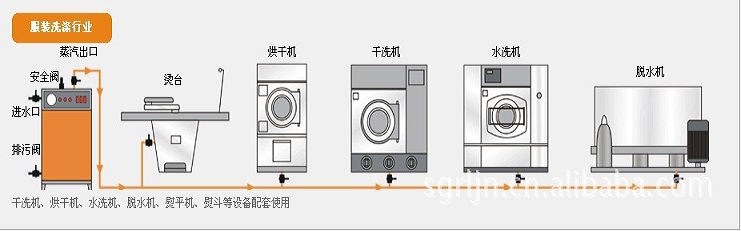 洗滌熨燙行業配套使用圖