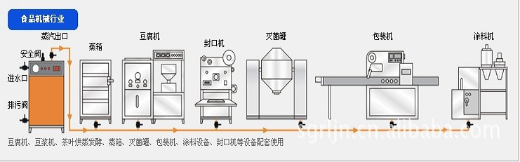 食品機械行業配套使用圖