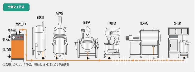 生物化工行業配套使用圖