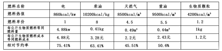 生物質鍋爐與其他燃料鍋爐對比表